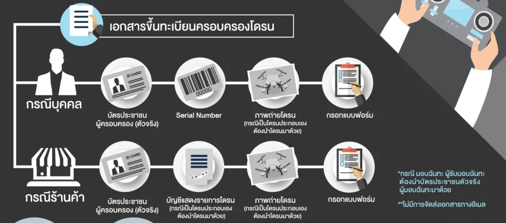 ใบอนุญาติบินโดรน