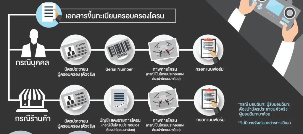 ขึ้นทะเบียนโดรน